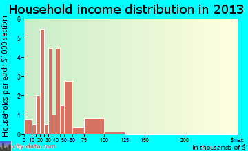 Grafton household income distribution