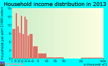 Gordon, NE household income