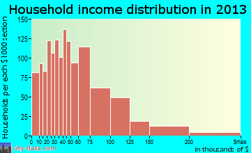 Sherwood household income distribution