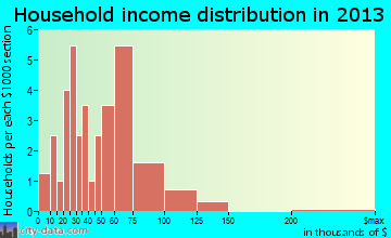 Glenvil household income distribution