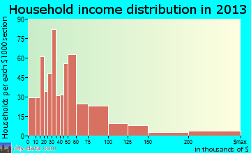 Gering household income distribution