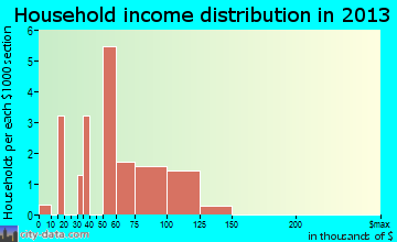 Funk household income distribution