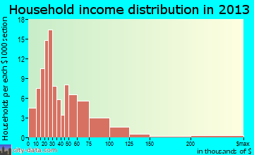 Fullerton household income distribution