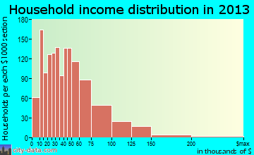 Fremont household income distribution