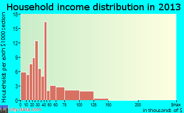 Franklin household income distribution