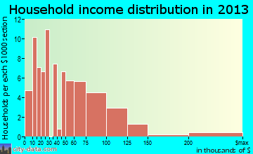 Fort Calhoun household income distribution