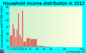 Falls City, NE household income