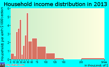 Exeter household income distribution