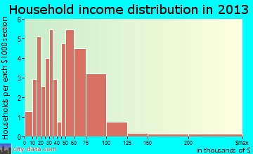Eustis household income distribution