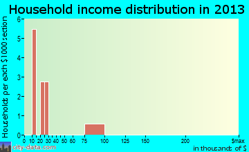 Elyria household income distribution