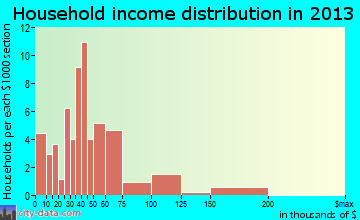 Elwood household income distribution