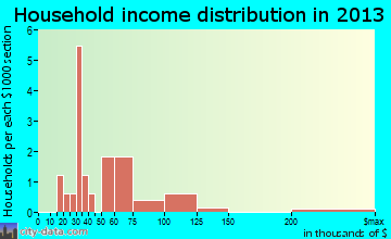 Elsie household income distribution