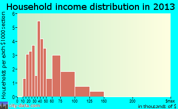Elmwood, NE household income