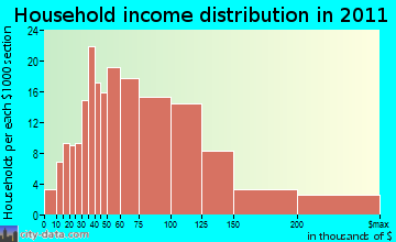 Elkhorn household income distribution