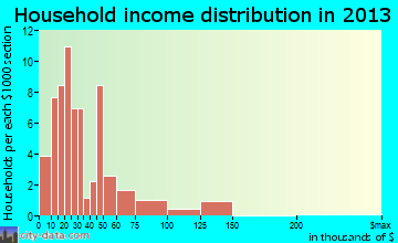 Edgar, NE household income