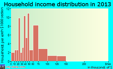 Eagle household income distribution