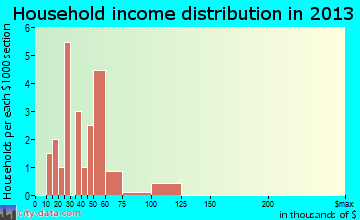 Dunning household income distribution