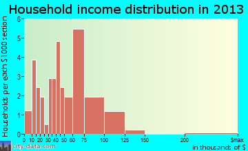 Duncan household income distribution