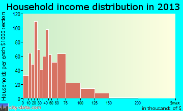 Siloam Springs household income distribution
