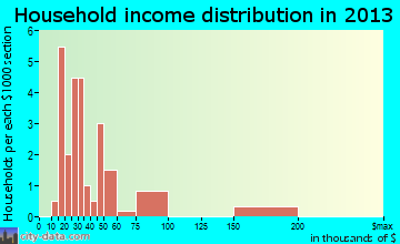 Dunbar household income distribution