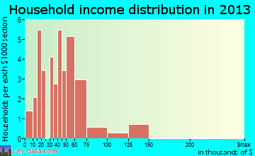 Douglas household income distribution