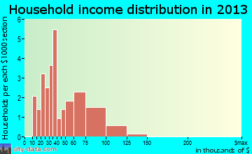 Dorchester household income distribution