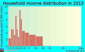 Doniphan household income distribution