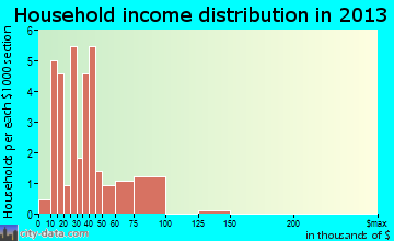 Dix household income distribution