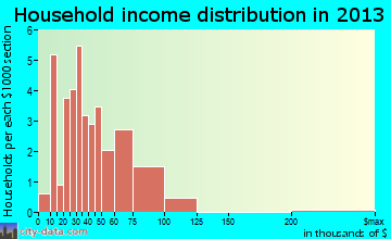 De Witt, NE household income