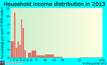Decatur household income distribution