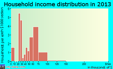 Denton household income distribution