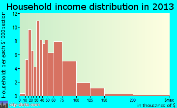 Dakota City household income distribution