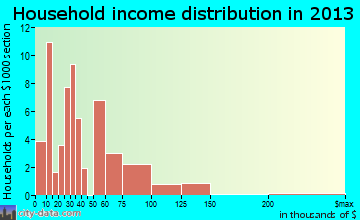 Crofton household income distribution