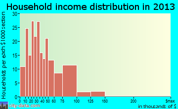 Cozad household income distribution