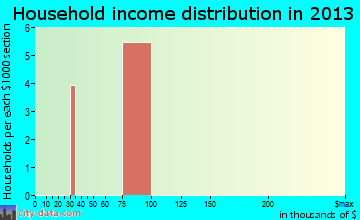 Cornlea household income distribution