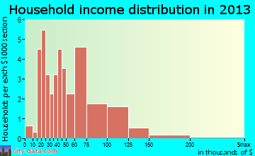 Cortland, NE household income