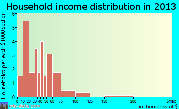 Cook household income distribution