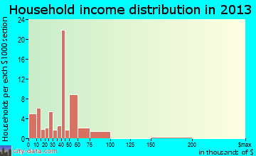 Stateline household income distribution