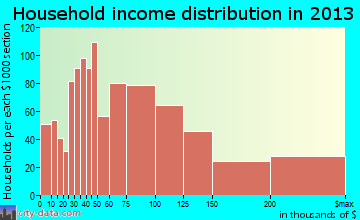 Summerlin South household income distribution