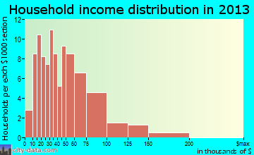 Wells household income distribution