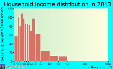 Sun Valley household income distribution