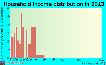 Sutcliffe household income distribution