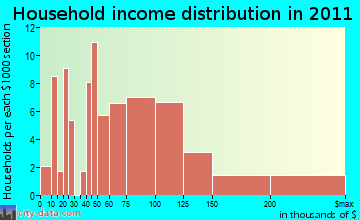 Verdi-Mogul household income distribution