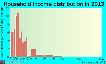 Wadsworth household income distribution