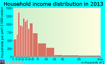 Spring Valley household income distribution