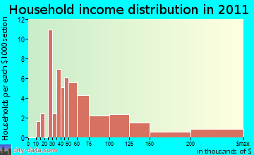 Zephyr Cove-Round Hill Village, NV household income