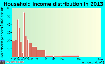 West Wendover household income distribution