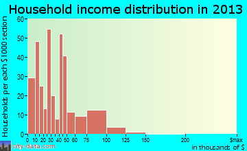 Yerington household income distribution
