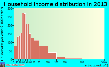 Whitney household income distribution