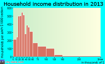 Springdale household income distribution